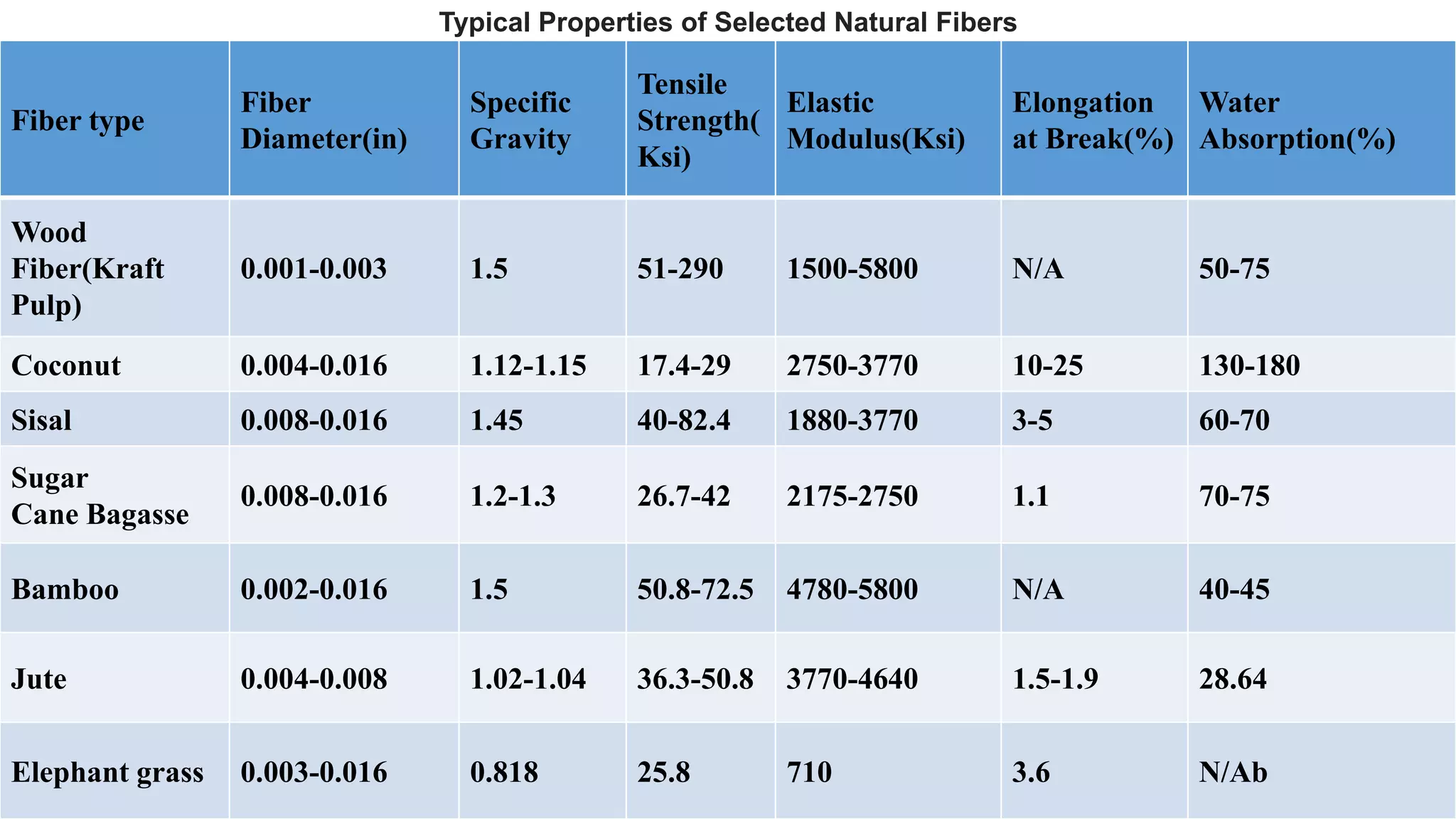 Sustainability Concepts in Civil Engineering (18CV654)
Typical Properties of Selected Natural Fibers
Fiber type
Fiber
Diameter(in)
Specific
Gravity
Tensile
Strength(
Ksi)
Elastic
Modulus(Ksi)
Elongation
at Break(%)
Water
Absorption(%)
Wood
Fiber(Kraft
Pulp)
0.001-0.003 1.5 51-290 1500-5800 N/A 50-75
Coconut 0.004-0.016 1.12-1.15 17.4-29 2750-3770 10-25 130-180
Sisal 0.008-0.016 1.45 40-82.4 1880-3770 3-5 60-70
Sugar
Cane Bagasse
0.008-0.016 1.2-1.3 26.7-42 2175-2750 1.1 70-75
Bamboo 0.002-0.016 1.5 50.8-72.5 4780-5800 N/A 40-45
Jute 0.004-0.008 1.02-1.04 36.3-50.8 3770-4640 1.5-1.9 28.64
Elephant grass 0.003-0.016 0.818 25.8 710 3.6 N/Ab
 