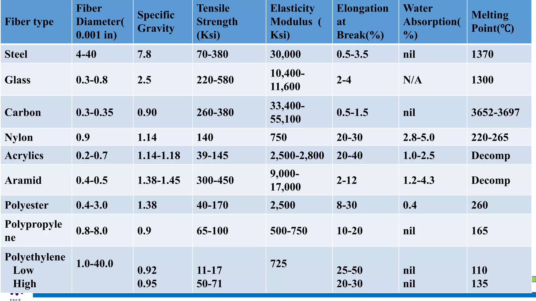 Sustainability Concepts in Civil Engineering (18CV654)
Fiber type
Fiber
Diameter(
0.001 in)
Specific
Gravity
Tensile
Strength
(Ksi)
Elasticity
Modulus (
Ksi)
Elongation
at
Break(%)
Water
Absorption(
%)
Melting
Point(℃)
Steel 4-40 7.8 70-380 30,000 0.5-3.5 nil 1370
Glass 0.3-0.8 2.5 220-580
10,400-
11,600
2-4 N/A 1300
Carbon 0.3-0.35 0.90 260-380
33,400-
55,100
0.5-1.5 nil 3652-3697
Nylon 0.9 1.14 140 750 20-30 2.8-5.0 220-265
Acrylics 0.2-0.7 1.14-1.18 39-145 2,500-2,800 20-40 1.0-2.5 Decomp
Aramid 0.4-0.5 1.38-1.45 300-450
9,000-
17,000
2-12 1.2-4.3 Decomp
Polyester 0.4-3.0 1.38 40-170 2,500 8-30 0.4 260
Polypropyle
ne
0.8-8.0 0.9 65-100 500-750 10-20 nil 165
Polyethylene
Low
High
1.0-40.0
0.92
0.95
11-17
50-71
725
25-50
20-30
nil
nil
110
135
 