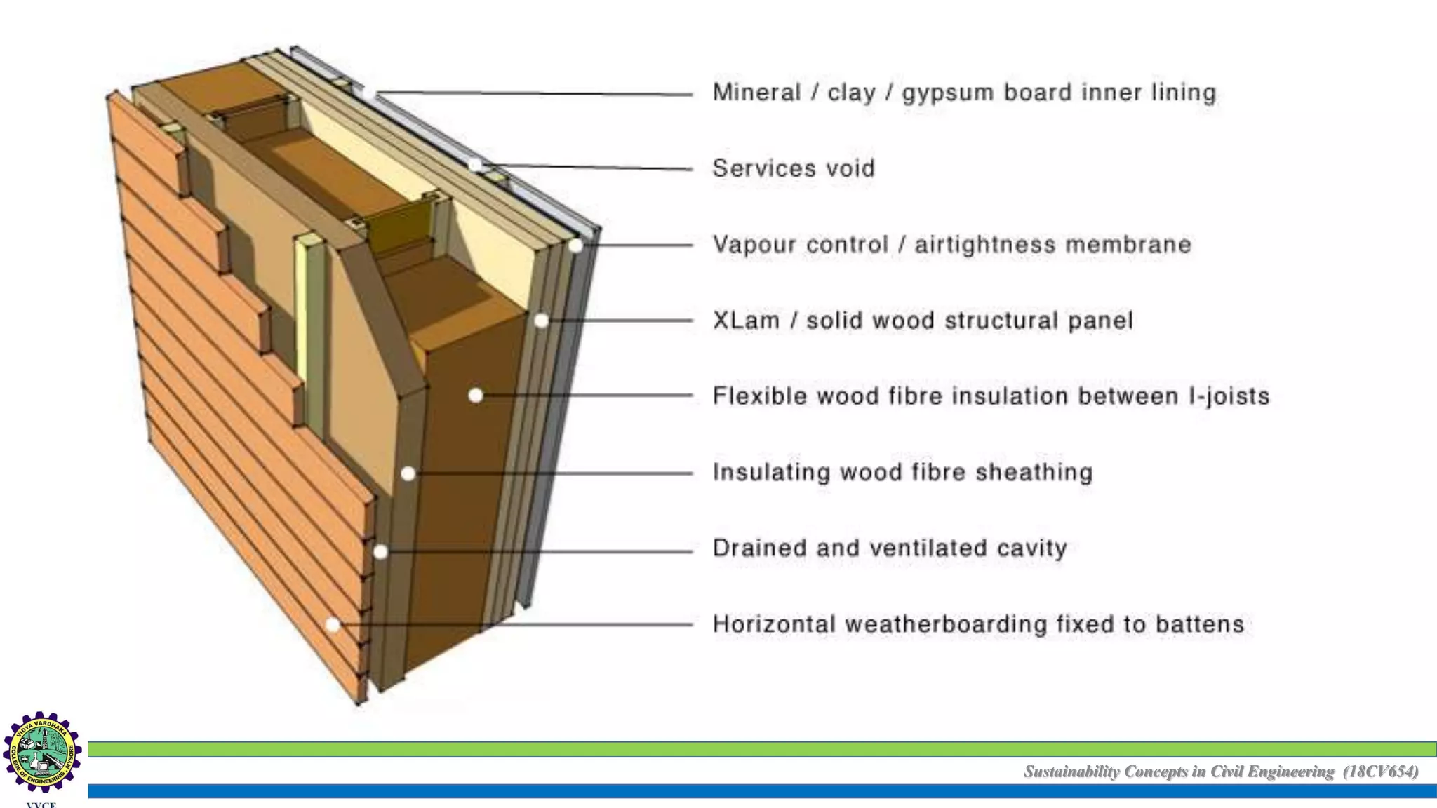 Sustainability Concepts in Civil Engineering (18CV654)
 