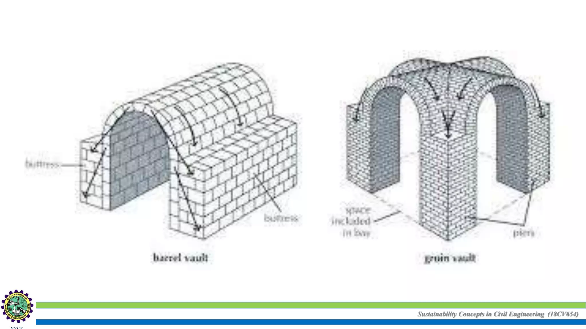 Sustainability Concepts in Civil Engineering (18CV654)
 