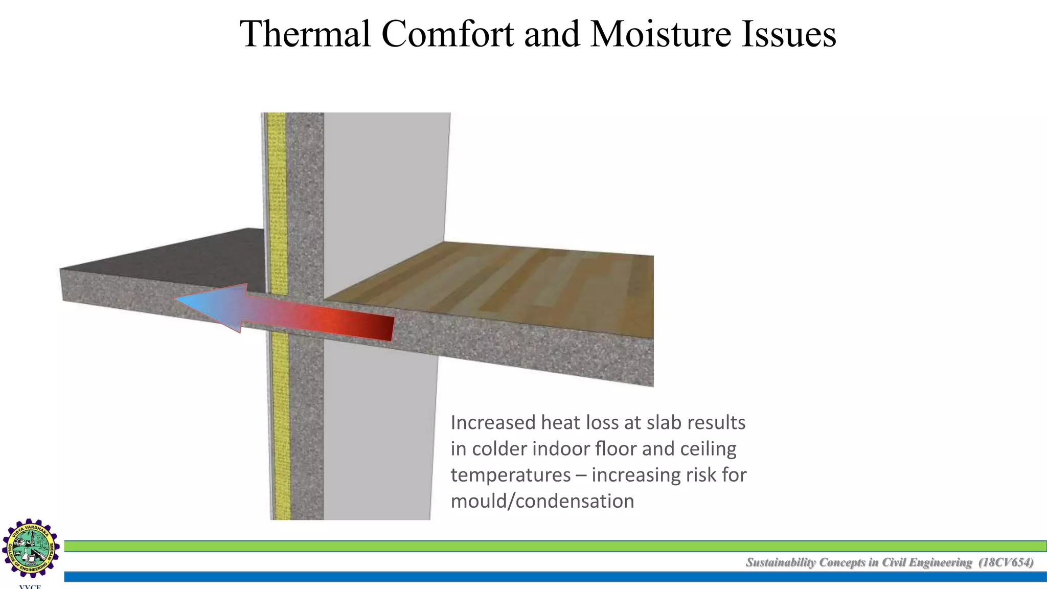 Sustainability Concepts in Civil Engineering (18CV654)
Thermal Comfort and Moisture Issues
Increased heat loss at slab results
in colder indoor ﬂoor and ceiling
temperatures – increasing risk for
mould/condensation
 