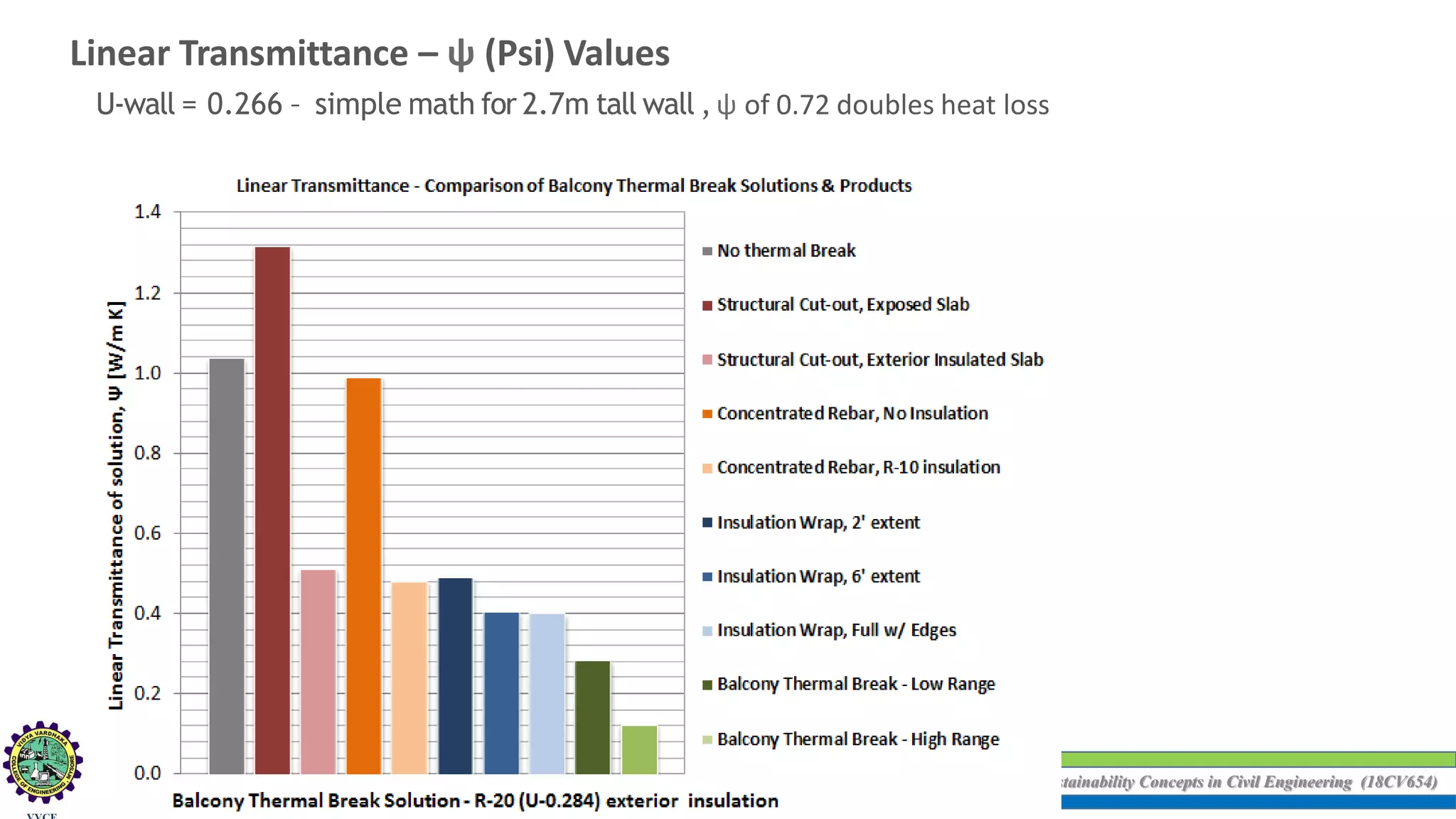 Sustainability Concepts in Civil Engineering (18CV654)
Linear Transmittance – ψ (Psi) Values
U-wall = 0.266 – simple math for 2.7m tall wall ,ψ of 0.72 doubles heat loss
 