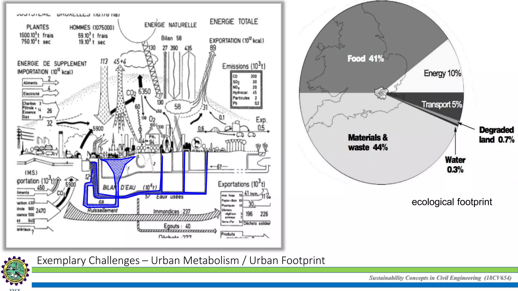 Sustainability Concepts in Civil Engineering (18CV654)
ecological footprint
Exemplary Challenges – Urban Metabolism / Urban Footprint
 