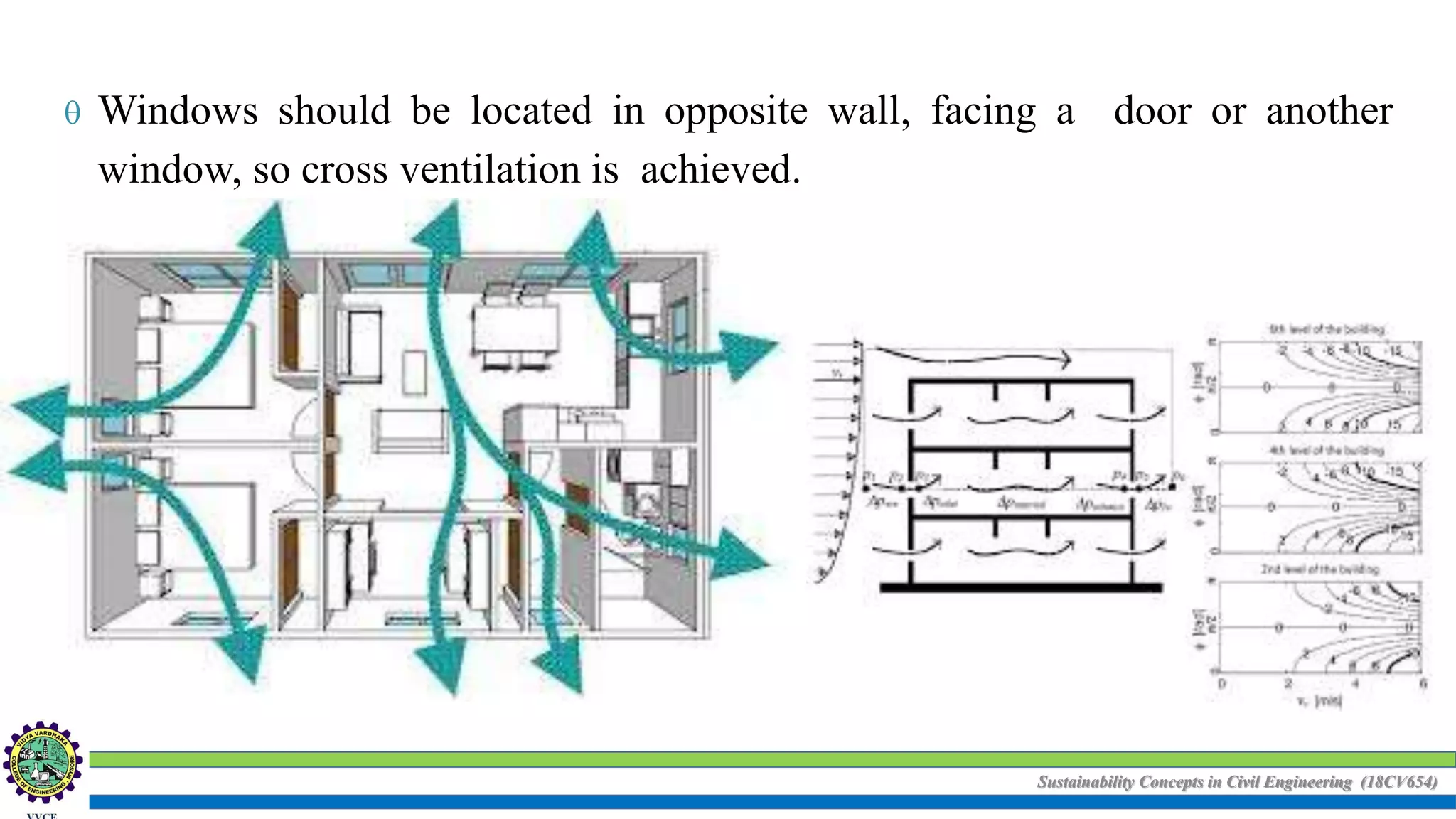 Sustainability Concepts in Civil Engineering (18CV654)
 Windows should be located in opposite wall, facing a door or another
window, so cross ventilation is achieved.
 