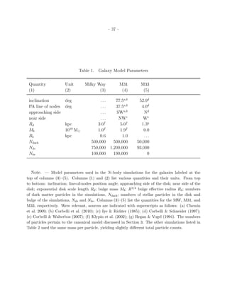 – 37 –




                              Table 1. Galaxy Model Parameters


 Quantity             Unit       Milky Way             M31       M33
 (1)                  (2)               (3)             (4)       (5)

 inclination          deg                 ...   77.5a,b         52.9d
 PA line of nodes     deg                 ...   37.5a,b          4.0d
 approaching side                         ...    SWa,b             Nd
 near side                                ...     NWc             We
 Rd                   kpc               3.0f       5.0f          1.3g
 Mb                   1010 M⊙           1.0f       1.9f           0.0
 Rb                   kpc                0.6        1.0            ...
 Ndark                               500,000   500,000         50,000
 Nd∗                                 750,000 1,200,000         93,000
 Nb∗                                 100,000   190,000               0



  Note. — Model parameters used in the N -body simulations for the galaxies labeled at the
top of columns (3)–(5). Columns (1) and (2) list various quantities and their units. From top
to bottom: inclination; line-of-nodes position angle; approaching side of the disk; near side of the
disk; exponential disk scale length Rd ; bulge mass Mb ; R1/4 bulge eﬀective radius Rb ; numbers
of dark matter particles in the simulations, Ndark ; numbers of stellar particles in the disk and
bulge of the simulations, Nd∗ and Nb∗ . Columns (3)–(5) list the quantities for the MW, M31, and
M33, respectively. Were relevant, sources are indicated with superscripts as follows: (a) Chemin
et al. 2009; (b) Corbelli et al. (2010); (c) Iye & Richter (1985); (d) Corbelli & Schneider (1997);
(e) Corbelli & Walterbos (2007); (f) Klypin et al. (2002); (g) Regan & Vogel (1994). The numbers
of particles pertain to the canonical model discussed in Section 3. The other simulations listed in
Table 2 used the same mass per particle, yielding slightly diﬀerent total particle counts.
 