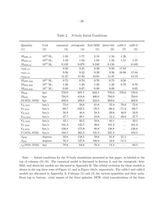 – 38 –



                             Table 2. N-body Initial Conditions


 Quantity          Unit      canonical   retrograde    ﬁrst-M33    direct-hit   calib-1   calib-2
 (1)               (2)             (3)          (4)          (5)          (6)       (7)       (8)

 MMW,vir           1012 M⊙        1.50         1.77        2.18         1.50      1.26        ...
 MM31,vir          1012 M⊙        1.50         1.83        1.93         1.50      1.51      1.27
 MM33,vir          1012 M⊙       0.150        0.079       0.249        0.150       ...     0.103
 cMW,vir                          9.56         9.45        9.30         9.56     17.02        ...
 cM31,vir                         9.56         9.42        9.39         9.56     16.98     17.04
 cM33,vir                        11.37        11.93       10.94        11.37       ...     15.73
 MMW,disk          1011 M⊙        0.75         0.70        0.70         0.75      0.50        ...
 MM31,disk         1011 M⊙        1.20         1.20        1.20         1.20      0.70      0.70
 MM33,disk         1011 M⊙        0.09         0.07        0.09         0.09       ...      0.05
 DM31              kpc           770.0        807.7       683.1        770.0     770.0     770.0
 DM33              kpc           794.0        818.6       800.0        794.0       ...     794.0
 D(M 31, M 33)     kpc           202.6        209.6       223.3        202.6       ...     202.6
 VX,M 31           km/s           72.6         28.6        61.6         55.4      79.0      72.6
 VY,M 31           km/s          -69.7       -102.5       -76.5        -90.4     -71.4     -69.7
 VZ,M 31           km/s           50.9         40.8        58.3         28.6      40.0      50.9
 Vtan,M31          km/s           27.7         29.1        24.0         12.2      29.6      27.7
 VX,M 33           km/s           43.1         32.5        34.6         43.1       ...      43.1
 VY,M 33           km/s          101.3        125.7        39.6        101.3       ...     101.3
 VZ,M 33           km/s          138.8        175.9        80.9        138.8       ...     138.8
 V (M 31, M 33)    km/s          194.5        265.2       121.3        221.4       ...     194.5
 βMW               degrees        32.6        158.5        59.6         91.8      21.5        ...
 βM31              degrees        76.2        127.6       108.9         42.8      51.5        ...
 rp (M 31, M 33)   kpc            79.6         63.6        70.3         74.2       ...      83.5



  Note. — Initial conditions for the N -body simulations presented in this paper, as labeled at the
top of columns (3)–(8). The canonical model is discussed in Section 3, and the retrograde, ﬁrst-
M33, and direct-hit models are discussed in Appendix B. The orbital evolution for these models is
shown in the top three rows of Figure 11, and in Figure 16a,b, respectively. The calib-1 and calib-2
models are discussed in Appendix A. Columns (1) and (2) list various quantities and their units.
From top to bottom: virial masses of the three galaxies; NFW virial concentrations of the three
 