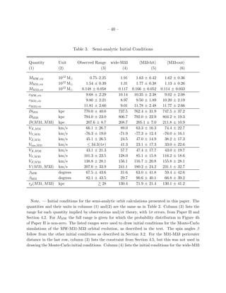 – 40 –



                             Table 3. Semi-analytic Initial Conditions


 Quantity          Unit        Observed Range      wide-M33        M33-hit          M33-out
 (1)               (2)                    (3)            (4)            (5)              (6)

 MMW,vir           1012 M⊙            0.75–2.25         1.91      1.63 ± 0.42      1.62 ± 0.36
 MM31,vir          1012 M⊙          1.54 ± 0.39         1.31      1.77 ± 0.38      1.13 ± 0.26
 MM33,vir          1012 M⊙       0.148 ± 0.058         0.117   0.166 ± 0.052    0.114 ± 0.033
 cMW,vir                            9.68 ± 2.29        10.14    10.35 ± 2.38       9.02 ± 2.08
 cM31,vir                           9.80 ± 2.21         8.97      9.50 ± 1.89    10.20 ± 2.19
 cM33,vir                         11.81 ± 2.60          9.01    11.78 ± 2.48     11.77 ± 2.66
 DM31              kpc            770.0 ± 40.0         737.5    762.4 ± 31.9     747.5 ± 37.2
 DM33              kpc            794.0 ± 23.0         806.7    792.0 ± 22.9     804.2 ± 19.3
 D(M 31, M 33)     kpc              207.6 ± 8.7        208.7      205.1 ± 7.0    211.8 ± 10.9
 VX,M 31           km/s             66.1 ± 26.7         89.0      63.3 ± 16.3      74.4 ± 22.7
 VY,M 31           km/s            -76.3 ± 19.0        -71.9     -77.3 ± 12.4     -76.0 ± 16.1
 VZ,M 31           km/s             45.1 ± 26.5         24.5      47.0 ± 14.9      38.2 ± 17.3
 Vtan,M31          km/s              ≤ 34.3(1σ)         41.3      23.1 ± 17.3      33.0 ± 22.6
 VX,M 33           km/s             43.1 ± 21.3         57.7      47.4 ± 17.7      43.0 ± 19.7
 VY,M 33           km/s           101.3 ± 23.5         128.0      85.1 ± 15.8    116.2 ± 18.6
 VZ,M 33           km/s           138.8 ± 28.1         156.1    116.7 ± 20.8     155.8 ± 28.1
 V (M 31, M 33)    km/s           207.6 ± 33.9         241.1    180.2 ± 24.2     231.1 ± 32.7
 βMW               degrees          67.5 ± 43.6         31.6      63.0 ± 41.8      59.4 ± 42.6
 βM31              degrees          82.1 ± 43.5         29.7      90.6 ± 40.1      66.8 ± 39.2
 rp (M 31, M 33)   kpc                       28        130.4      71.9 ± 21.4    130.1 ± 41.2



   Note. — Initial conditions for the semi-analytic orbit calculations presented in this paper. The
quantities and their units in columns (1) and(2) are the same as in Table 2. Column (3) lists the
range for each quantity implied by observations and/or theory, with 1σ errors, from Paper II and
Section 4.2. For MMW the full range is given for which the probability distribution in Figure 4b
of Paper II is non-zero. The listed ranges were used to draw initial conditions for the Monte-Carlo
simulations of the MW-M31-M33 orbital evolution, as described in the text. The spin angles β
follow from the other initial conditions as described in Section 3.2. For the M31-M33 pericenter
distance in the last row, column (3) lists the constraint from Section 4.5, but this was not used in
drawing the Monte-Carlo initial conditions. Column (4) lists the initial conditions for the wide-M33
 