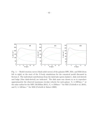 – 42 –




Fig. 1.— Model rotation curves (black solid curves) of the galaxies MW, M31, and M33 (from
left to right) at the start of the N-body simulations for the canonical model discussed in
Section 3. The individual contributions from the dark halo (green dashed ), disk (red dotted)
and bulge (blue dash-dotted) are indicated. The disk mass was chosen so as to reproduce
approximately the observed maximum circular velocity for each galaxy: Vc ≈ 239 km s−1 at
the solar radius for the MW (McMillan 2011), Vc ≈ 250km s−1 for M31 (Corbelli et al. 2010),
and Vc ≈ 120 km s−1 for M33 (Corbelli & Salucci 2000).
 