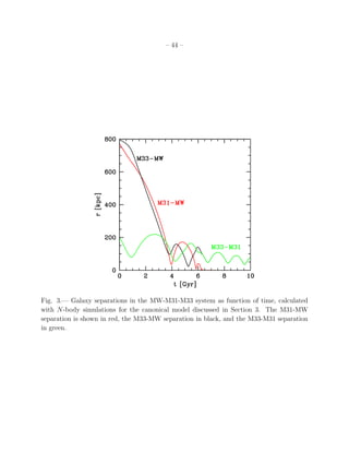 – 44 –




Fig. 3.— Galaxy separations in the MW-M31-M33 system as function of time, calculated
with N-body simulations for the canonical model discussed in Section 3. The M31-MW
separation is shown in red, the M33-MW separation in black, and the M33-M31 separation
in green.
 
