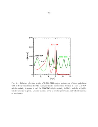 – 45 –




Fig. 4.— Relative velocities in the MW-M31-M33 system as function of time, calculated
with N-body simulations for the canonical model discussed in Section 3. The M31-MW
relative velocity is shown in red, the M33-MW relative velocity in black, and the M33-M31
relative velocity in green. Velocity maxima occur at orbital pericenters, and velocity minima
at apocenters.
 