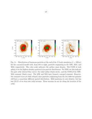 – 47 –




Fig. 6.— Distribution of luminous particles at the end of the N-body simulation (t = 10Gyr)
for the canonical model with, from left to right, particles originating in the MW, M31, and
M33, respectively. The color scale indicates the surface mass density. The COM of each
galaxy is at the highest-density position in its particle distribution. For M33, we also indicate
the past orbit (dotted blue curve), the tidal radius (black circle), and the COM of the MW-
M31 remnant (black cross). The MW and M31 have formed a merged remnant. However,
the remnant is not yet fully relaxed, since particles originating from the two diﬀerent galaxies
still have a somewhat diﬀerent spatial distribution. M33 maintains its own identity, but has
lost 23.5% of its stars into tidal streams. These streams do not lie along the location of the
orbit.
 