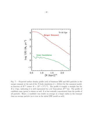 – 48 –




Fig. 7.— Projected surface density proﬁle (red) of luminous MW and M31 particles in the
merger remnant at the end of the N-body simulation (t = 10 Gyr) for the canonical model,
as function of R1/4 (where R = (X 2 + Y 2 )1/2 ). The proﬁle is roughly a straight line for
R     1 kpc, indicating it is well represented by a de Vaucouleurs R1/4 law. The proﬁle of
candidate suns (green) is shown as well. It is less centrally concentrated than the proﬁle of
all particles. Hence, a candidate sun resides on average at a larger radius in the remnant
than an average particle (as is true in the initial MW model as well).
 