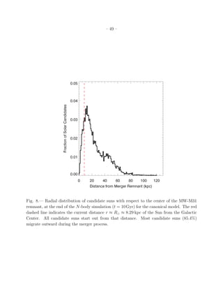 – 49 –




Fig. 8.— Radial distribution of candidate suns with respect to the center of the MW-M31
remnant, at the end of the N-body simulation (t = 10 Gyr) for the canonical model. The red
dashed line indicates the current distance r ≈ R⊙ ≈ 8.29 kpc of the Sun from the Galactic
Center. All candidate suns start out from that distance. Most candidate suns (85.4%)
migrate outward during the merger process.
 