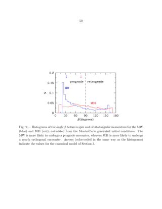 – 50 –




Fig. 9.— Histograms of the angle β between spin and orbital angular momentum for the MW
(blue) and M31 (red), calculated from the Monte-Carlo generated initial conditions. The
MW is more likely to undergo a prograde encounter, whereas M31 is more likely to undergo
a nearly orthogonal encounter. Arrows (color-coded in the same way as the histograms)
indicate the values for the canonical model of Section 3.
 