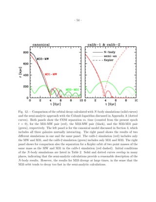 – 54 –




Fig. 12.— Comparison of the orbital decay calculated with N-body simulations (solid curves)
and the semi-analytic approach with the Columb logarithm discussed in Appendix A (dotted
curves). Both panels show the COM separation vs. time (counted from the present epoch
t = 0), for the M31-MW pair (red), the M33-MW pair (black), and the M33-M31 pair
(green), respectively. The left panel is for the canonical model discussed in Section 3, which
includes all three galaxies mutually interacting. The right panel shows the results of two
diﬀerent simulations in one and the same panel. The calib-1 simulation (red) includes only
the MW and M31, and the calib-2 simulation (green) includes only M31 and M33. The right
panel shows for comparison also the separation for a Kepler orbit of two point masses of the
same mass as the MW and M31 in the calib-1 simulation (red dashed). Initial conditions
of the N-body simulations are listed in Table 2. Solid and dotted curves overlap in many
places, indicating that the semi-analytic calculations provide a reasonable description of the
N-body results. However, the results for M33 diverge at large times, in the sense that the
M33 orbit tends to decay too fast in the semi-analytic calculations.
 