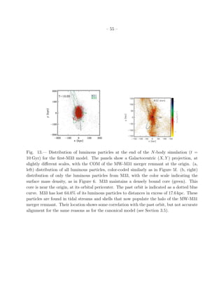 – 55 –




Fig. 13.— Distribution of luminous particles at the end of the N-body simulation (t =
10 Gyr) for the ﬁrst-M33 model. The panels show a Galactocentric (X, Y ) projection, at
slightly diﬀerent scales, with the COM of the MW-M31 merger remnant at the origin. (a,
left) distribution of all luminous particles, color-coded similarly as in Figure 5f. (b, right)
distribution of only the luminous particles from M33, with the color scale indicating the
surface mass density, as in Figure 6. M33 maintains a densely bound core (green). This
core is near the origin, at its orbital pericenter. The past orbit is indicated as a dotted blue
curve. M33 has lost 64.0% of its luminous particles to distances in excess of 17.6 kpc. These
particles are found in tidal streams and shells that now populate the halo of the MW-M31
merger remnant. Their location shows some correlation with the past orbit, but not accurate
alignment for the same reasons as for the canonical model (see Section 3.5).
 