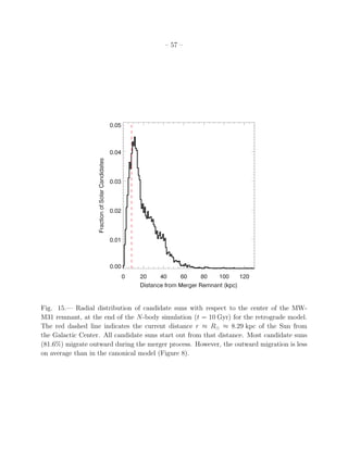 – 57 –




Fig. 15.— Radial distribution of candidate suns with respect to the center of the MW-
M31 remnant, at the end of the N-body simulation (t = 10 Gyr) for the retrograde model.
The red dashed line indicates the current distance r ≈ R⊙ ≈ 8.29 kpc of the Sun from
the Galactic Center. All candidate suns start out from that distance. Most candidate suns
(81.6%) migrate outward during the merger process. However, the outward migration is less
on average than in the canonical model (Figure 8).
 