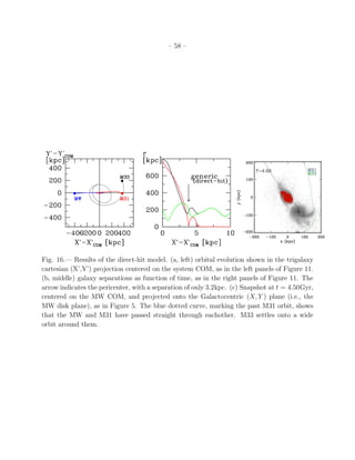– 58 –




Fig. 16.— Results of the direct-hit model. (a, left) orbital evolution shown in the trigalaxy
cartesian (X’,Y’) projection centered on the system COM, as in the left panels of Figure 11.
(b, middle) galaxy separations as function of time, as in the right panels of Figure 11. The
arrow indicates the pericenter, with a separation of only 3.2kpc. (c) Snapshot at t = 4.50Gyr,
centered on the MW COM, and projected onto the Galactocentric (X, Y ) plane (i.e., the
MW disk plane), as in Figure 5. The blue dotted curve, marking the past M31 orbit, shows
that the MW and M31 have passed straight through eachother. M33 settles onto a wide
orbit around them.
 