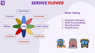 SERVICE FLOWER
CORE
Information
Consultation
Order-Taking
Hospitality
Safekeeping
Exceptions
Billings
Payment
Order-Taking...