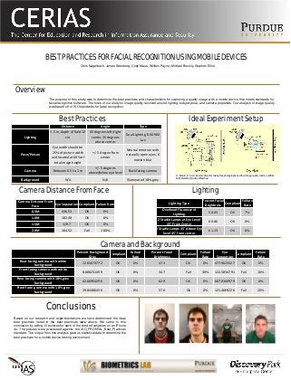 BEST PRACTICES FOR FACIAL RECOGNITION USING MOBILE DEVICES
The purpose of this study was to determine the best practices and characteristics for capturing a quality image with a mobile device that meets standards for
facial recognition software. The focus of our study on image quality revolved around lighting, subject pose, and camera properties. Our analysis of image quality
was based off of ISO standards for facial recognition.
Chris Nagelbach, James Sternberg, Cody Maus, William Payne, Michael Brockly, Stephen Elliot
Overview
Distance Angle Type
Lighting
1.5 m, depth of field 10
cm
45 degrees left/right
center, 35 degrees
above center
Dual Lighting, 800-900
Lux
Pose/Person
Eye width should be
25% of picture width
and located at 60% of
total image height
+/- 5 degree from
center
Neutral emotion with
naturally open eyes, 0
motion blur
Camera Between 0.5 to 1 m
+/- 5 degrees
above/below eye level
Back facing camera
Background N/A N/A Illuminated 18% grey
Best Practices
Camera Distance From
Face
Eye Separation Compliant Failure Rate
0.5M 436.53 OK 0%
1.0M 182.48 OK 0%
1.5M 129.7 OK 0%
2.0M 104.52 Fail 100%
Lighting Type
Percent Facial
Brightness
Compliant
Failure
Rate
Overhead Fluorescent
Lighting
50.65 OK 7%
2 Studio Lamps at Eye Level
45˚ From Center
60.86 OK 0%
2 Studio Lamps 35˚ Above Eye
level 45˚ from center
61.13 OK 0%
Percent Background
Gray
Compliant
Failure
Rate
Percent Facial
Brightness
Compliant
Failure
Rate
Eye
Separation
Compliant
Failure
Rate
Rear facing camera with white
background
12.65673772 OK 0% 47.3 OK 0% 477.9623327 OK 0%
Front facing camera with white
background
8.808231499 OK 0% 34.7 Fail 30% 122.5834791 Fail 10%
Rear facing camera with 18% grey
background
42.66904296 OK 0% 62.9 OK 0% 607.0340979 OK 0%
Front facing camera with 18% grey
background
39.84486436 OK 0% 57.6 Ok 0% 121.4669226 Fail 20%
Conclusions
Camera Distance From Face Lighting
Camera and Background
Ideal Experiment Setup
Based on our research and experimentations we have determined the ideal
best practices listed in the best practices table above. We came to this
conclusion by taking 10 pictures for each of the desired variables on an iPhone
4s. The pictures were processed against the ISO_FRONTAL_Best_Practices
standard. The output from this analysis gave us statistical data to determine the
best practices for a mobile device testing environment.
D ’ Amato, D. (n.d.). Best practices for taking face photographs and face image quality metrics. (2006).
NIST Biometric Quality Workshop
 