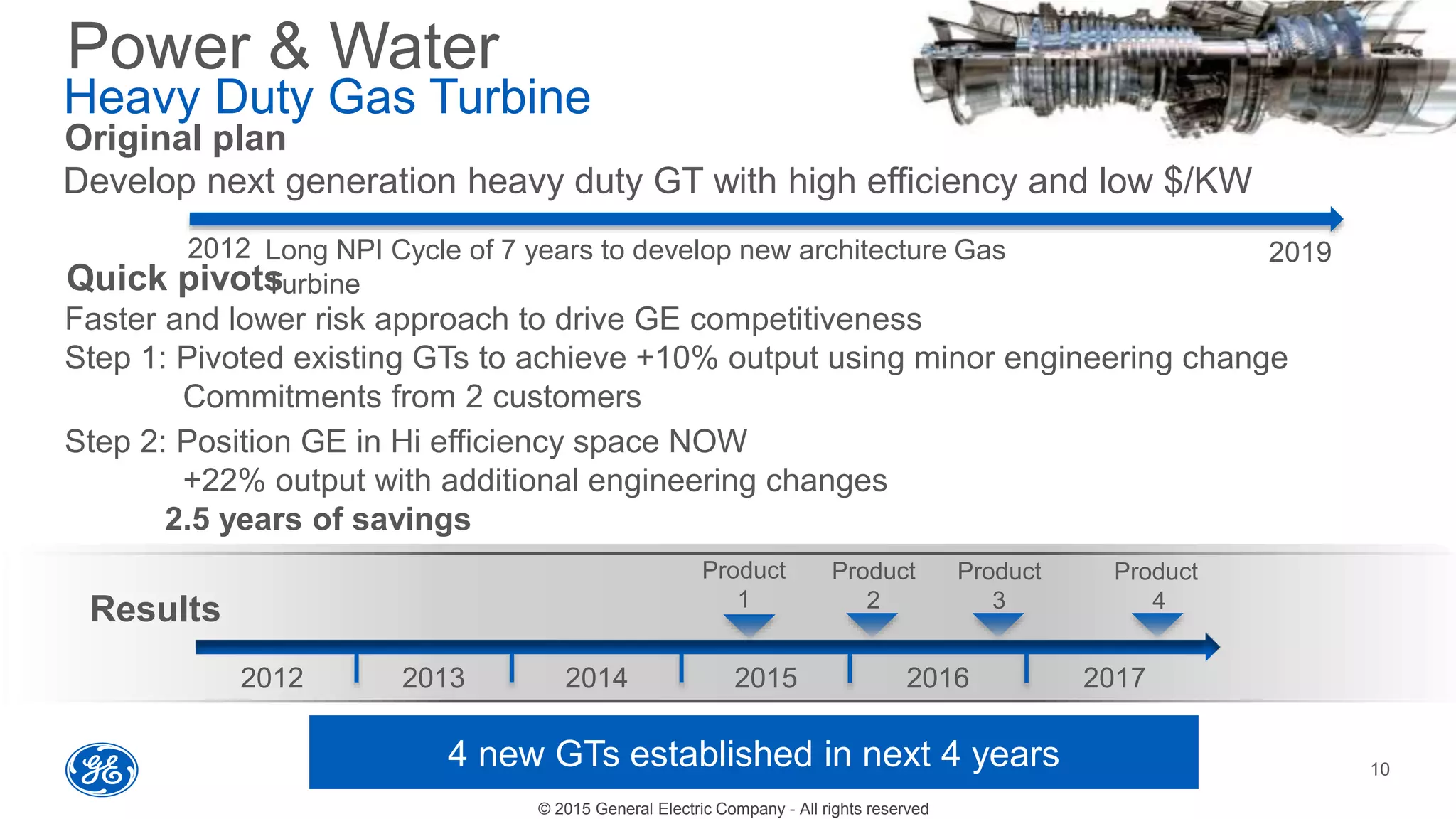 © 2015 General Electric Company - All rights reserved
Power & Water
Heavy Duty Gas Turbine
2012 2019
Develop next generation heavy duty GT with high efficiency and low $/KW
Results
2012 2013 20172014 2015 2016
Product
1
Product
2
Original plan
Product
4
Product
3
Faster and lower risk approach to drive GE competitiveness
Step 1: Pivoted existing GTs to achieve +10% output using minor engineering change
Commitments from 2 customers
Step 2: Position GE in Hi efficiency space NOW
+22% output with additional engineering changes
2.5 years of savings
Quick pivots
Long NPI Cycle of 7 years to develop new architecture Gas
Turbine
4 new GTs established in next 4 years 10
 