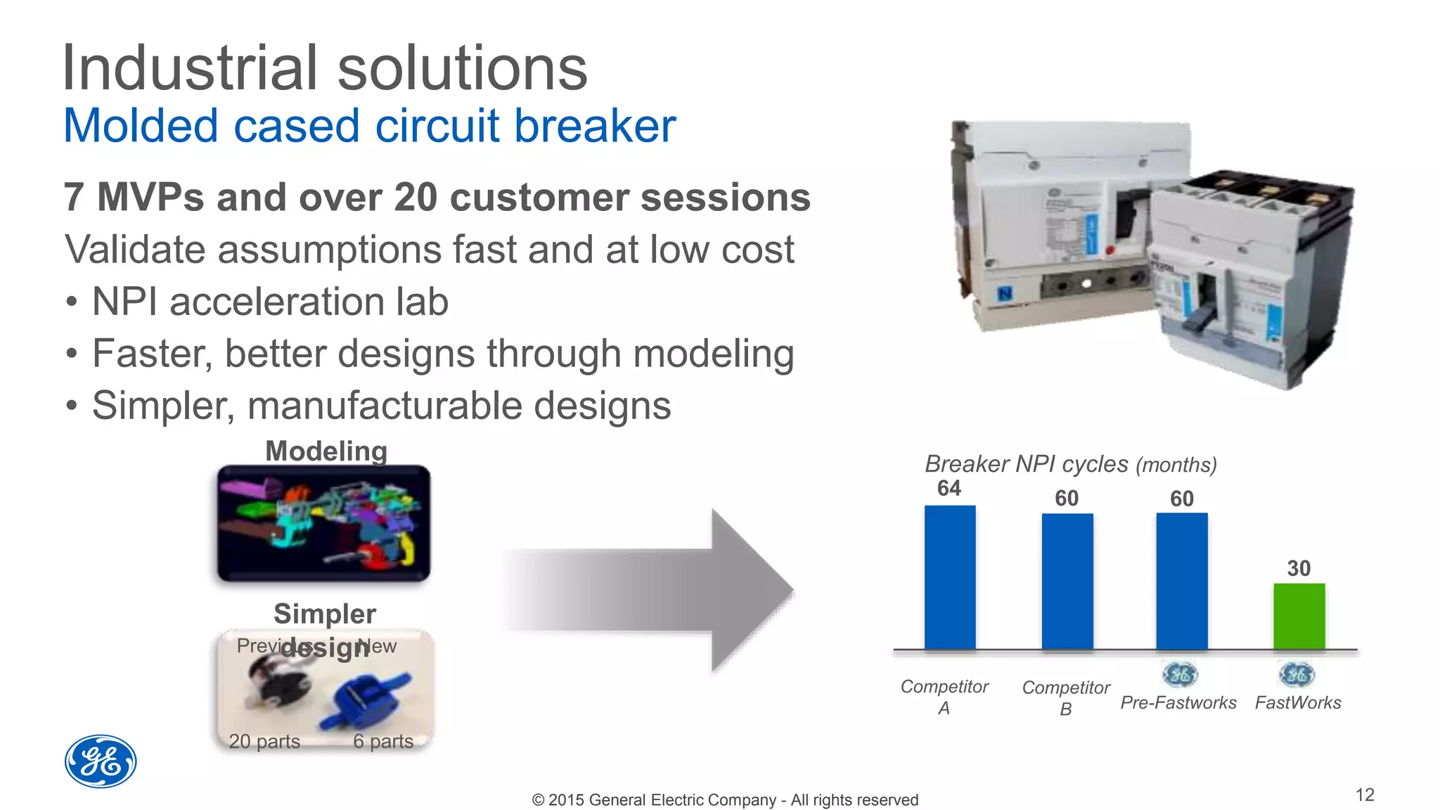 © 2015 General Electric Company - All rights reserved
Industrial solutions
Molded cased circuit breaker
Validate assumptions fast and at low cost
• NPI acceleration lab
• Faster, better designs through modeling
• Simpler, manufacturable designs
Previous New
20 parts 6 parts
6064
30
Competitor
B FastWorks
Competitor
A
Breaker NPI cycles (months)
60
Pre-Fastworks
7 MVPs and over 20 customer sessions
Modeling
Simpler
design
12
 