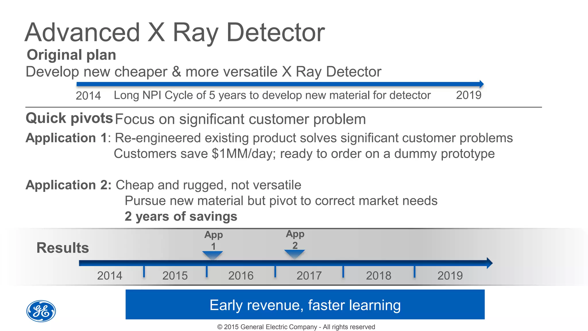 © 2015 General Electric Company - All rights reserved
Advanced X Ray Detector
2014 2019
Develop new cheaper & more versatile X Ray Detector
Results
2014 2015 20192016 2017 2018
App
1
App
2
Original plan
Application 1: Re-engineered existing product solves significant customer problems
Customers save $1MM/day; ready to order on a dummy prototype
Application 2: Cheap and rugged, not versatile
Pursue new material but pivot to correct market needs
2 years of savings
Quick pivots
Long NPI Cycle of 5 years to develop new material for detector
Focus on significant customer problem
Early revenue, faster learning
 