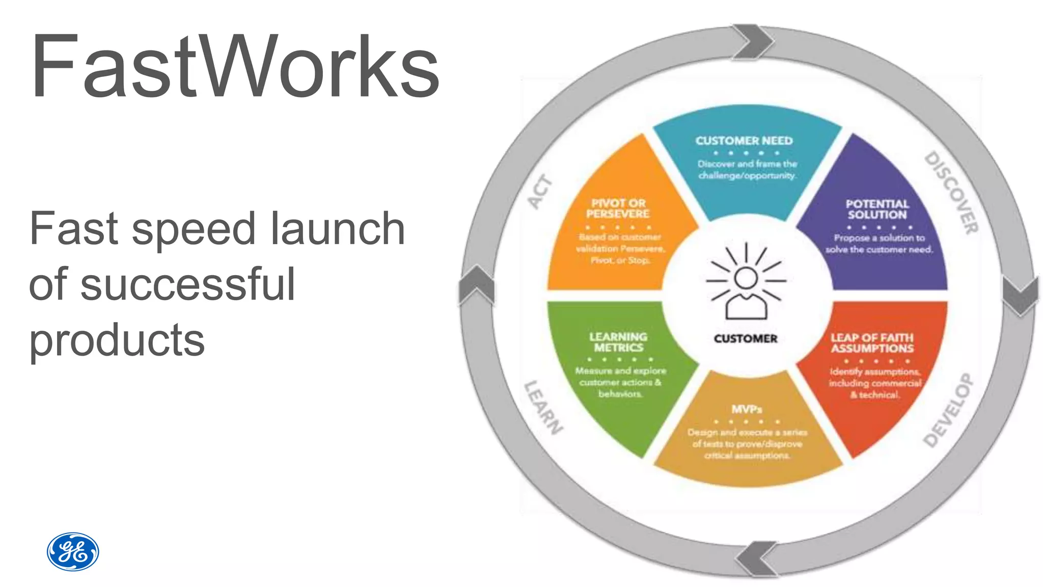 FastWorks
Fast speed launch
of successful
products
 