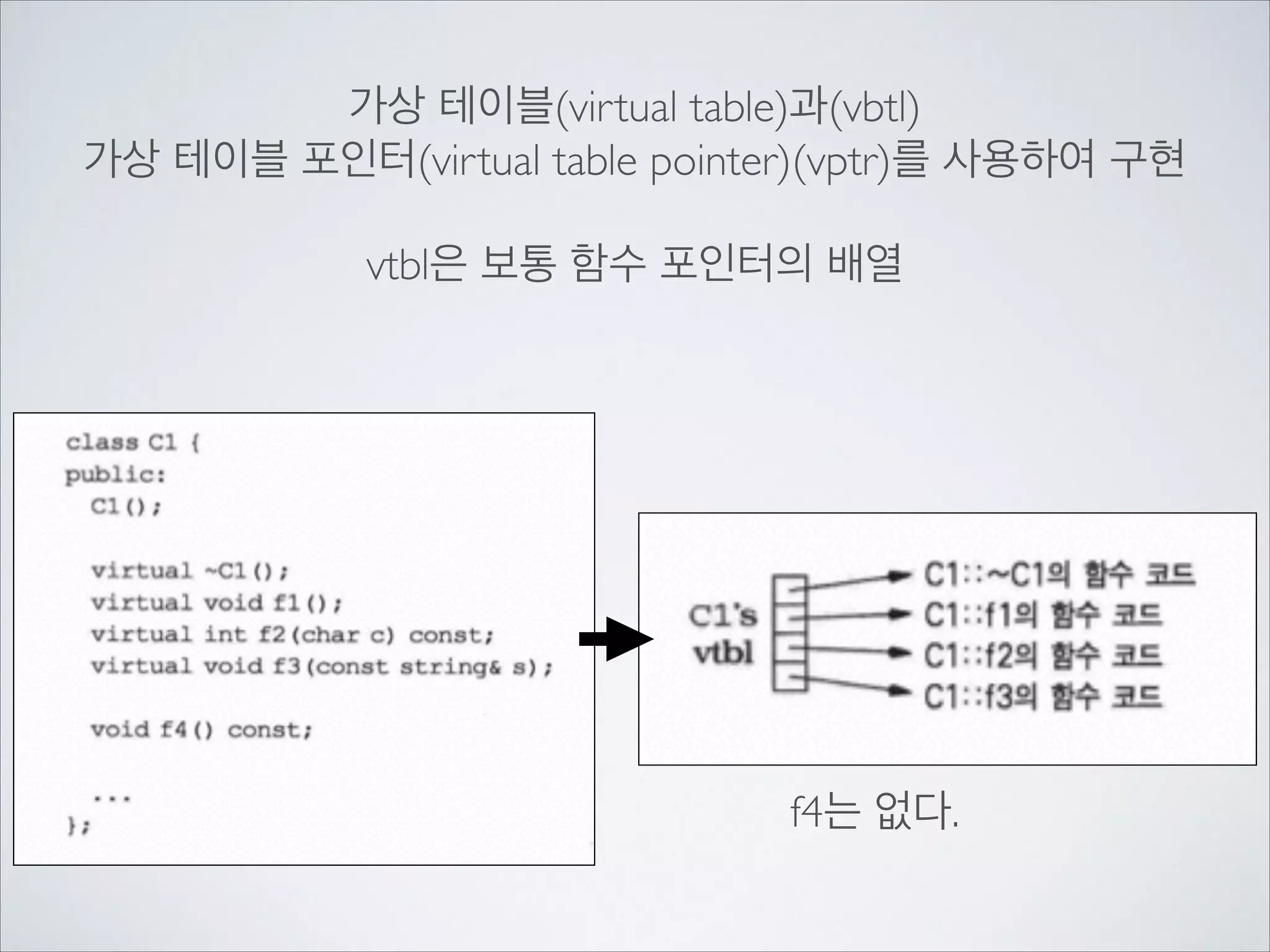가상 테이블(virtual table)과(vbtl)	

가상 테이블 포인터(virtual table pointer)(vptr)를 사용하여 구현	

!
vtbl은 보통 함수 포인터의 배열
f4는 없다.
 