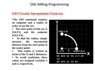 G03 Circular Interpolation Clockwise
•The G03 command requires
an endpoint and a radius in
order to cut the arc.
• The start point of this arc is
(X4,Y1) and the endpoint
is(X1,Y4).
• To find the radius, simply
measure the incremental
distance from the start point to
the center point.
• This radius is written in
terms of the X and Y distances.
• To avoid confusion, these
values are assigned variables I
and J, respectively.
CNC Milling Programming
 