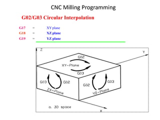 G17 = XY plane
G18 = XZ plane
G19 = YZ plane
G02/G03 Circular Interpolation
CNC Milling Programming
 