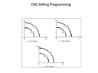 CNC Milling Programming
 