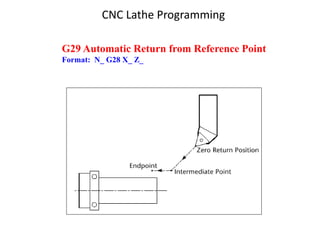 G29 Automatic Return from Reference Point
Format: N_ G28 X_ Z_
CNC Lathe Programming
 