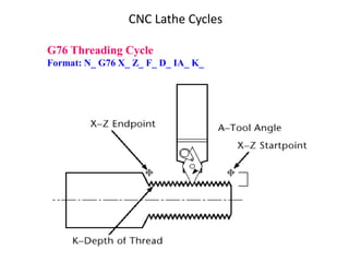 G76 Threading Cycle
Format: N_ G76 X_ Z_ F_ D_ IA_ K_
CNC Lathe Cycles
 