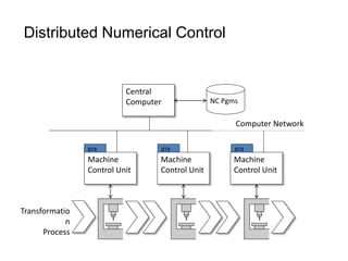Distributed Numerical Control
Machine
Control Unit
Transformatio
n
Process
Machine
Control Unit
Machine
Control Unit
Central
Computer NC Pgms
BTR BTR BTR
Computer Network
 