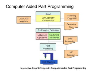 Interactive Graphic System in Computer Aided Part Programming
Computer Aided Part Programming
 