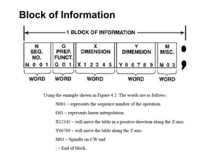 Block of Information
 