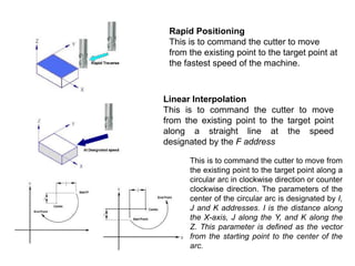 Rapid Positioning
This is to command the cutter to move
from the existing point to the target point at
the fastest speed of the machine.
Linear Interpolation
This is to command the cutter to move
from the existing point to the target point
along a straight line at the speed
designated by the F address
This is to command the cutter to move from
the existing point to the target point along a
circular arc in clockwise direction or counter
clockwise direction. The parameters of the
center of the circular arc is designated by I,
J and K addresses. I is the distance along
the X-axis, J along the Y, and K along the
Z. This parameter is defined as the vector
from the starting point to the center of the
arc.
 