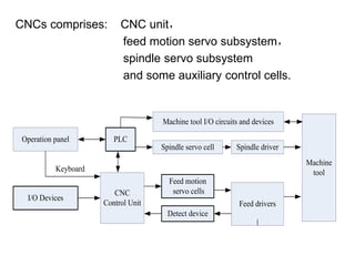 CNCs comprises: CNC unit，
feed motion servo subsystem，
spindle servo subsystem
and some auxiliary control cells.
Operation panel
I/O Devices
CNC
Control Unit
PLC
Keyboard
Spindle servo cell
Machine tool I/O circuits and devices
Spindle driver
Feed motion
servo cells
Detect device
Feed drivers
Machine
tool
 