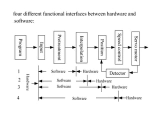 four different functional interfaces between hardware and
software:
Program
Input
Interpolation
Position
Pretreatment
Speedcontrol
Servomotor
Detector
Hardware
Software Hardware
Hardware
Hardware
Software
Software
1
2
3
4 Software Hardware
 