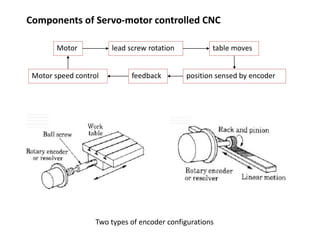 Components of Servo-motor controlled CNC
Motor speed control
Two types of encoder configurations
Motor lead screw rotation table moves
position sensed by encoderfeedback
 