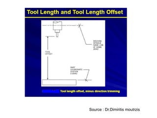 Source : Dr.Dimiritis moutrzis
 