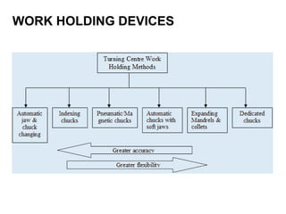 WORK HOLDING DEVICES
 