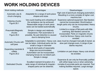 Work holding methods Advantages Disadvantages
Automatic Jaw &
chuck changing
Adaptable for a range of work-piece
shapes and sizes
High cost of jaw/chuck changing automation.
Resulting in a more complex & higher cost
machine tool
Indexing chucks
Figure 28.1
Very quick loading and unloading of
the workpiece can be achieved.
Reasonable range of work piece
sizes can be loaded automatically
Expensive optional equipment. Bar-feeders
cannot be incorporated. Short/medium
length parts only can be incorporated. Heavy
chucks.
Pneumatic/Magnetic
chucks
Figure 28.3
Simple in design and relatively
inexpensive. Part automation is
possible. No part distortion is caused
due to clamping force
Limited to a range of flat parts with little
overhang. Bar-feeders cannot be
incorporated. Parts on magnetic chucks
must be ferrous. Heavy cuts must be
avoided.
Automatic Chucks with
soft jaws
Adaptable to automation. Heavy cuts
can be taken. Individual parts can be
small or large in diameter
Jaws must be changed manually & bared, so
slow part change-overs. A range of jaw
blanks required.
Expanding mandrels &
collets
Figure 28.2
Long & short parts of reasonably
large size accommodated.
Automation can be incorporated.
Clamping forces do not distort part.
Simple in design
Limitation on part shape. Heavy cuts should
be avoided.
Dedicated Chucks
Excellent restraint & location of a
wide range of individual & irregular -
shaped parts can be obtained.
Expensive & can only be financially justified
with either large runs or when extremely
complex & accurate parts are required. Tool
making facilities required. Large storage
space.
WORK HOLDING DEVICES
 
