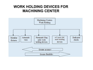 WORK HOLDING DEVICES FOR
MACHINING CENTER
 