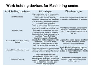 Work holding methods Advantages Disadvantages
Modular Fixtures
Highly adaptable. Can be purchased in
stages to increase its sophistication.
Reasonable accuracy. Speedily
assembled. Small stores area is required.
Can be set-up to a machine more than
one part. Proven technology
Costly for a complete system. Difficult to
automate. Skills required in kit assembly
Automatic Vices
Relatively inexpensive. Can be operated
by mechanical, pneumatic, or by
hydraulic control. Quick to operate with
ease of set-up. Reasonable accuracy.
Easily automated. Simplicity of design.
Using multi-vices allows many parts to be
machined. Proven Technology
Work holding limitations. Clamping force
limitations. Jaws can become strained.
Work location problems. Limitations on
part size.
Pneumatic/Magnetic Work holding
devices
Relatively inexpensive. Reasonable
accuracy. Can machine large areas of the
work piece. Quick setups. Easily
automated. Simplicity of design. Many
parts can be machined at one set up.
Large surface area is required. Swarf can
be a problem. Nonferrous material
limitation on magnetic devices.
4/5 axis CNC work holding devices
Allows complex geometric shapes to be
machined. High accuracy. Opportunity for
"one hit" machining. Easily automated.
Costly & limited part geometry clamping.
Part size limitations. Usually only one
part can be machined. Cannot be fitted to
all machines.
Dedicated Fixturing
Large & small parts are easily
accommodated. High accuracy of part
location. Easily automated. Simplicity of
design. Proven technology. Many parts
can be machine at one setup good
vibration damping capacity
Large storage space required. No part
flexibility. Heavy fixtures. Tool making
facilities required.
Work holding devices for Machining center
 