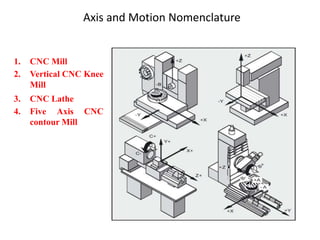Axis and Motion Nomenclature
1. CNC Mill
2. Vertical CNC Knee
Mill
3. CNC Lathe
4. Five Axis CNC
contour Mill
 