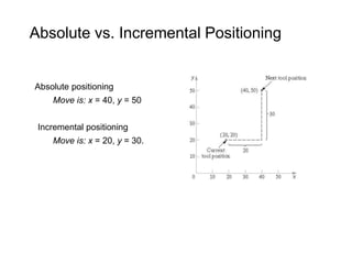 Absolute vs. Incremental Positioning
Absolute positioning
Move is: x = 40, y = 50
Incremental positioning
Move is: x = 20, y = 30.
 