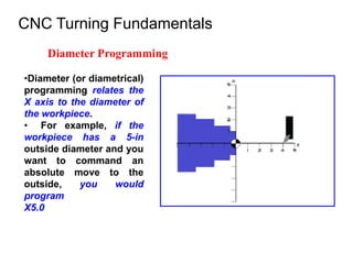 CNC Turning Fundamentals
Diameter Programming
•Diameter (or diametrical)
programming relates the
X axis to the diameter of
the workpiece.
• For example, if the
workpiece has a 5-in
outside diameter and you
want to command an
absolute move to the
outside, you would
program
X5.0
 