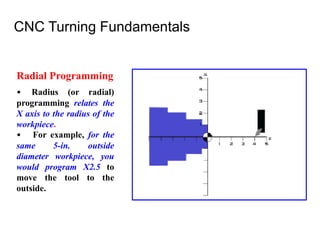 CNC Turning Fundamentals
Radial Programming
• Radius (or radial)
programming relates the
X axis to the radius of the
workpiece.
• For example, for the
same 5-in. outside
diameter workpiece, you
would program X2.5 to
move the tool to the
outside.
 